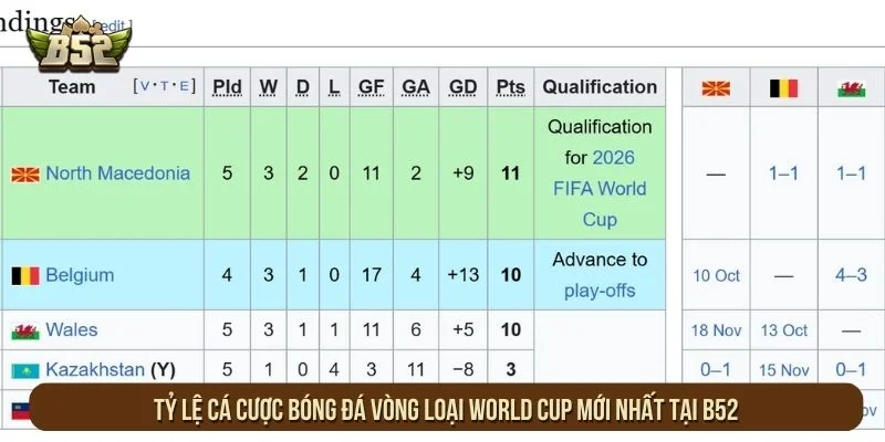 Tỷ Lệ Cá Cược Bóng Đá Vòng Loại World Cup Mới Nhất Tại B52